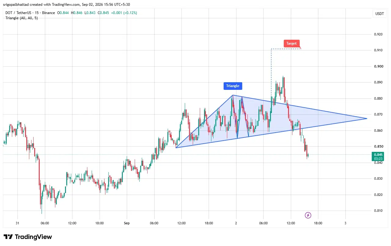 DOT price prediction