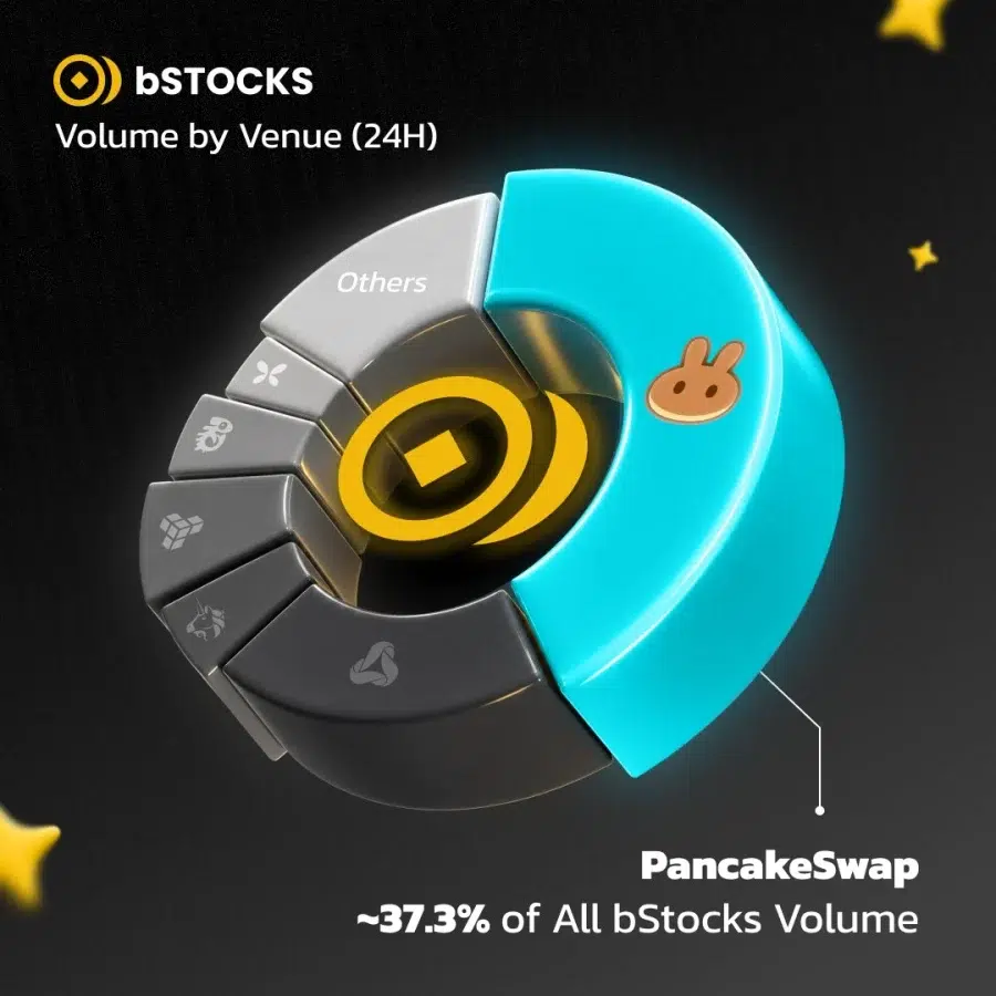 PancakeSwap network growth
