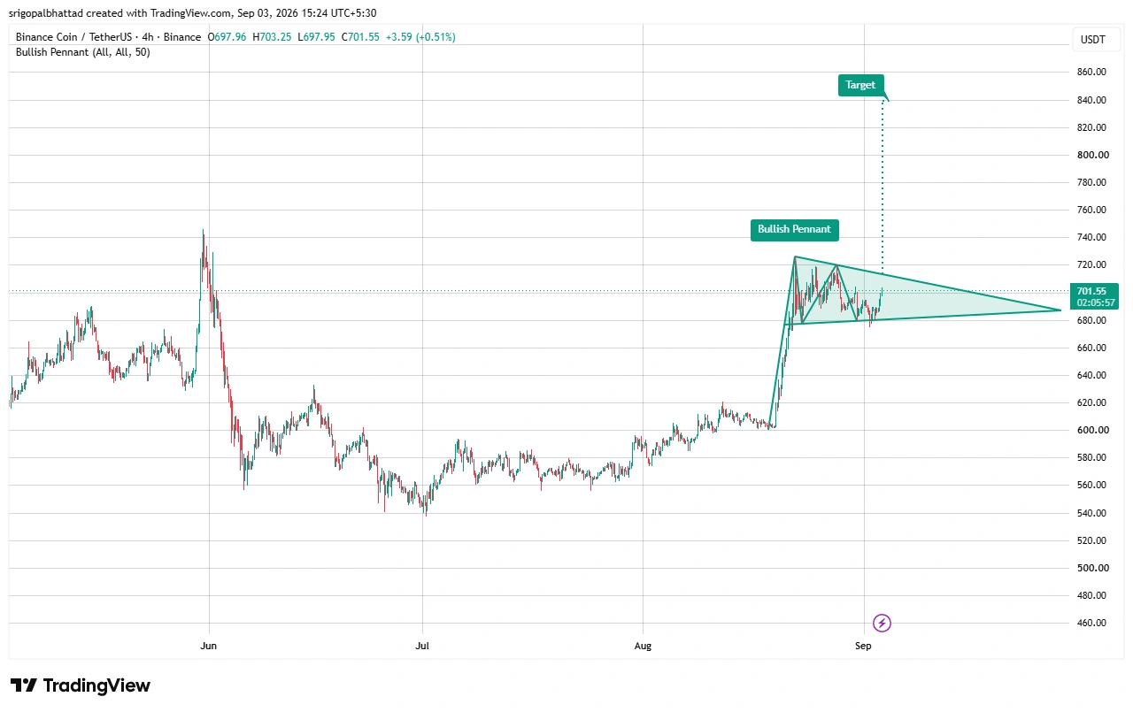 BNB price prediction