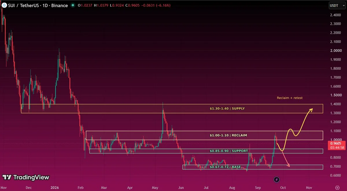 SUI price prediction