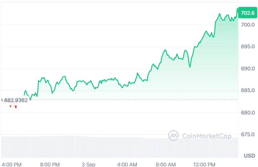 BNB current price