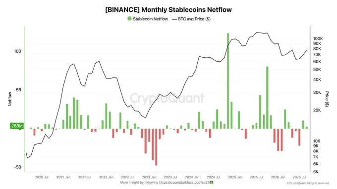 Binance Stablecoin inflows
