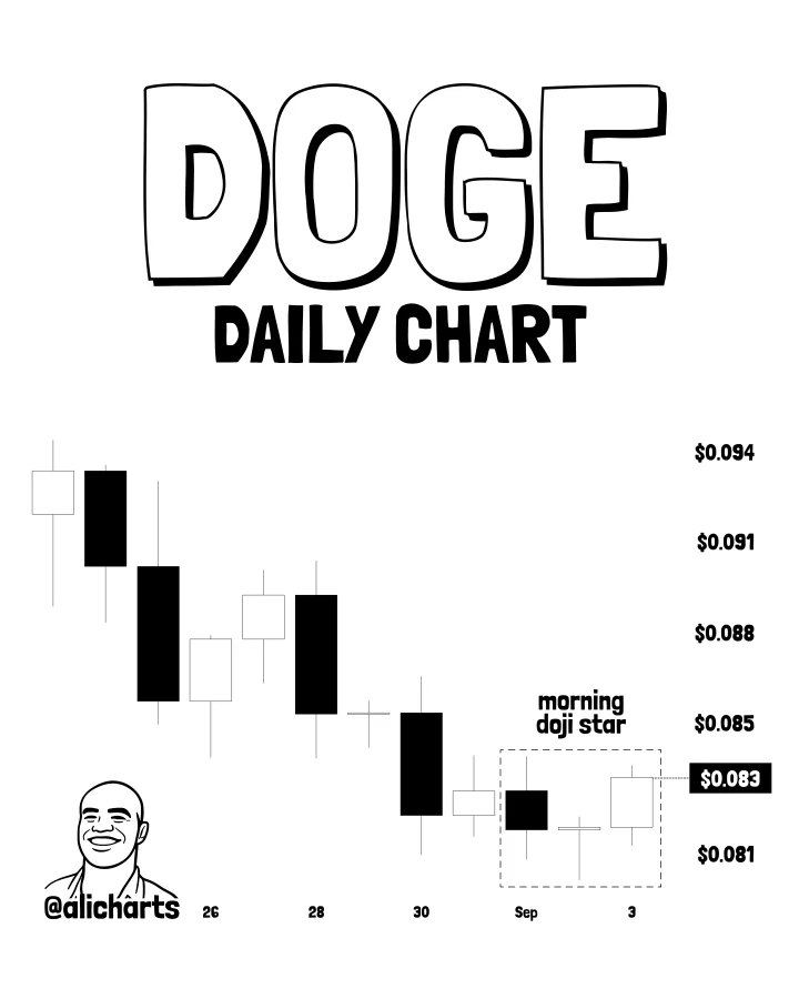 Dogecoin forms a morning Doji star pattern