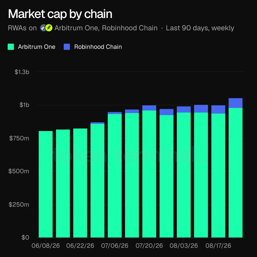 RWA growth on Arbitrum
