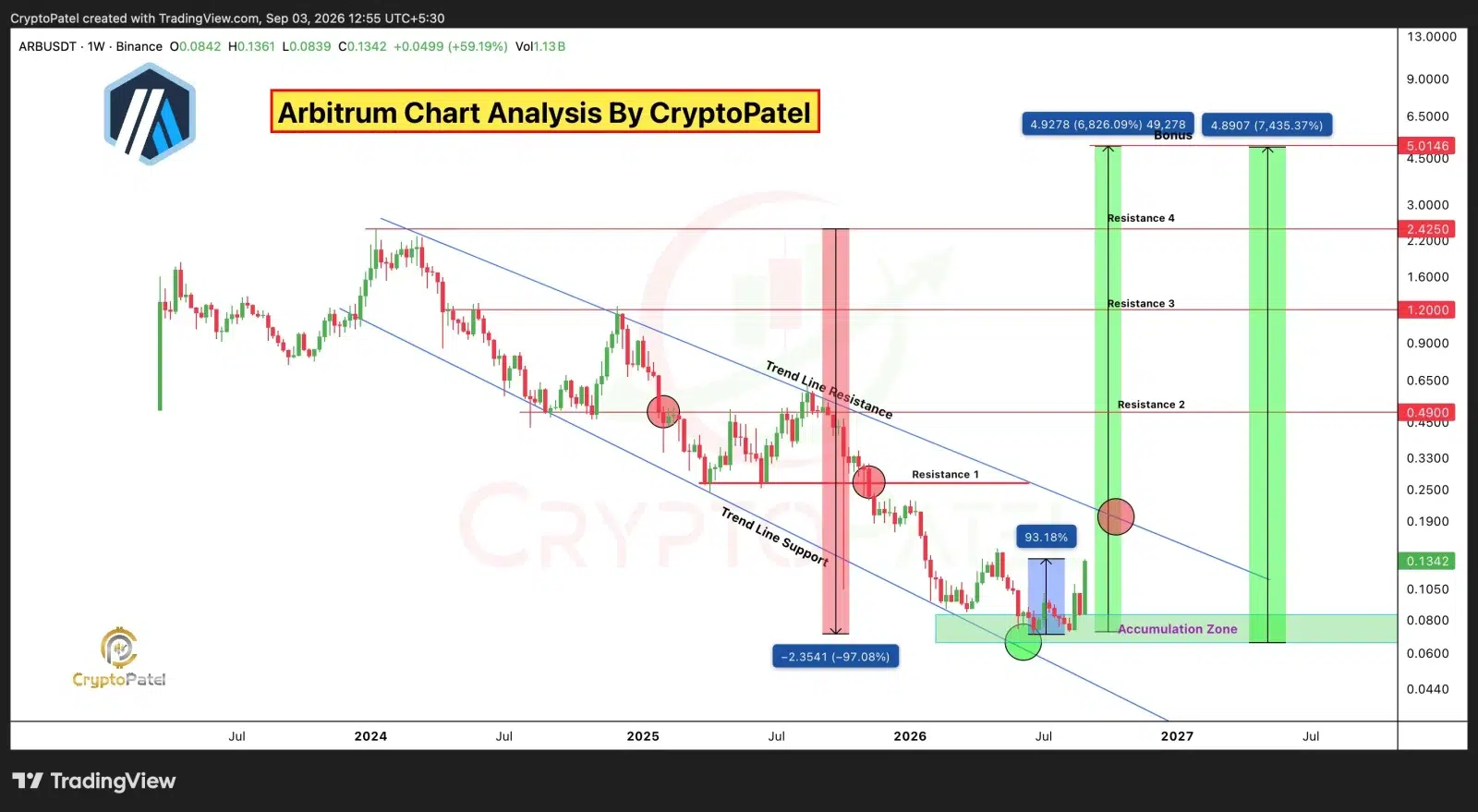 ARB price prediction