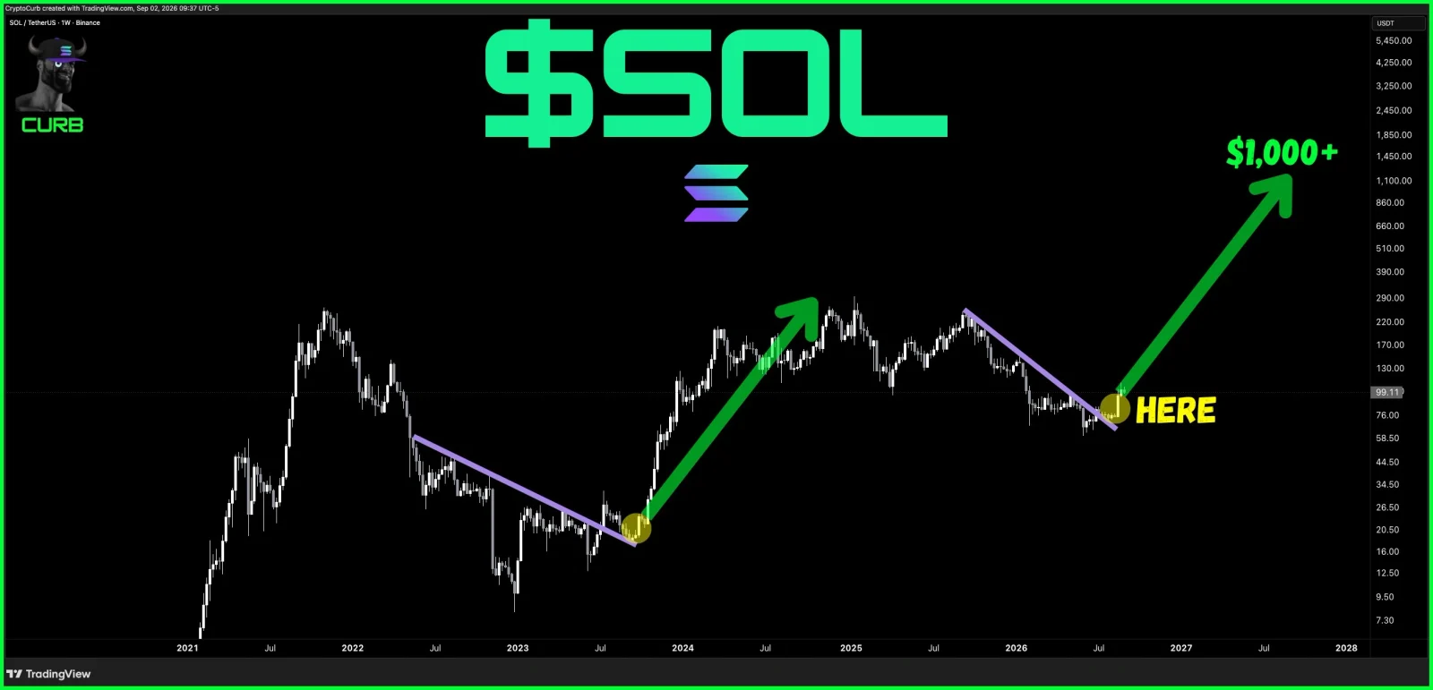 Solana price prediction