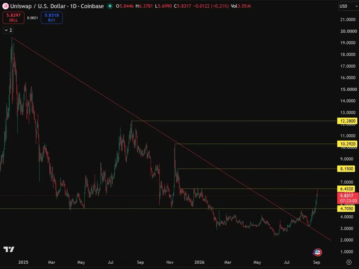 UNI price prediction