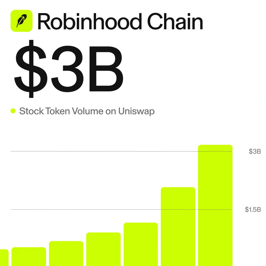 Uniswap reaches $3B volume on Robinhood