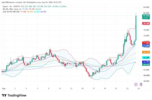 QNT technical outlook