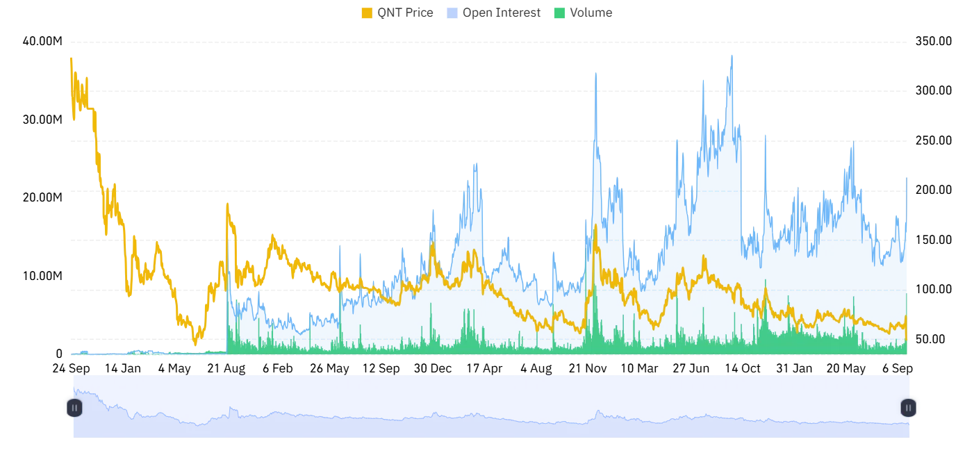 QNT derivative outlook