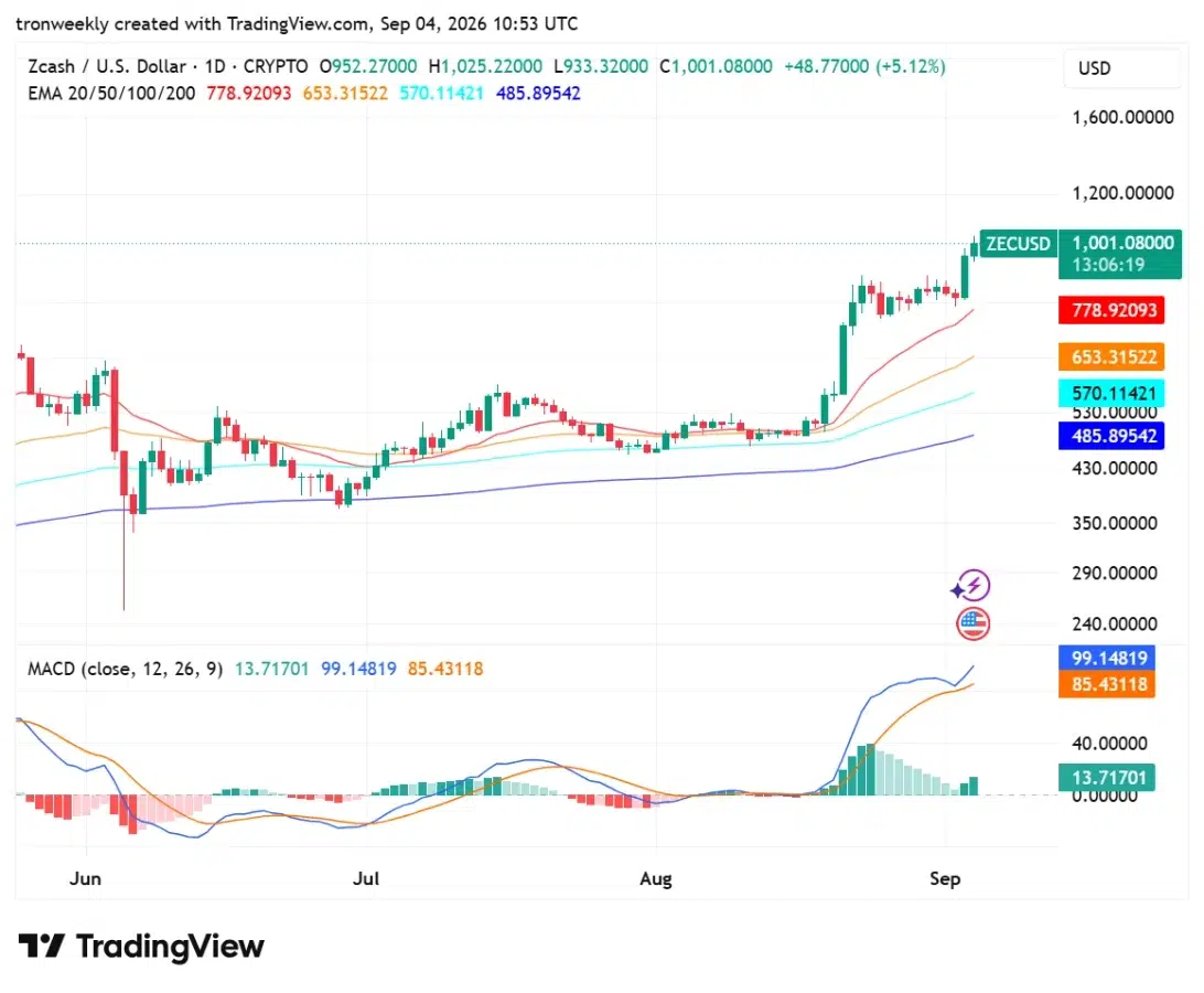 ZEC technical analysis