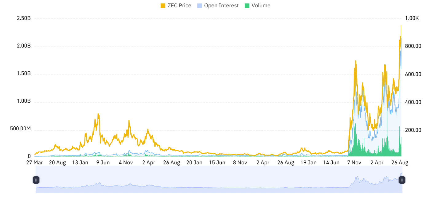 ZEC derivatives activity