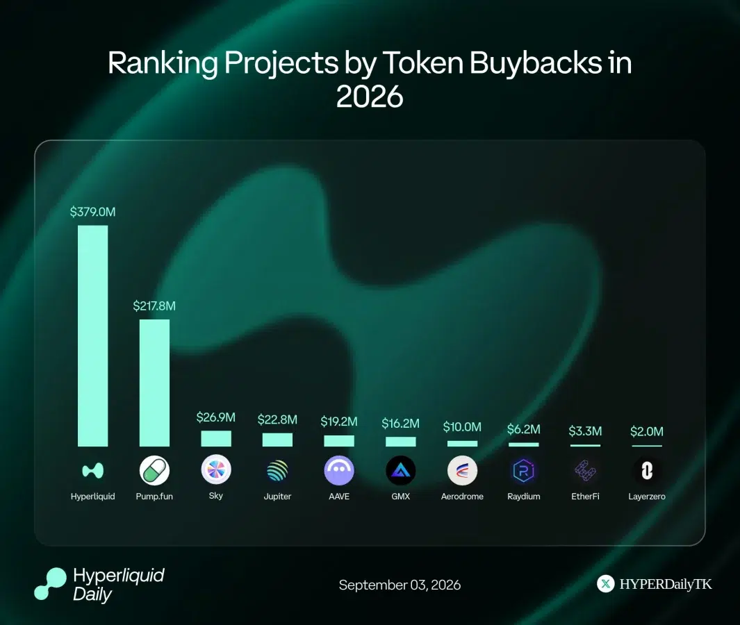 Hyperliquid leads crypto buybacks