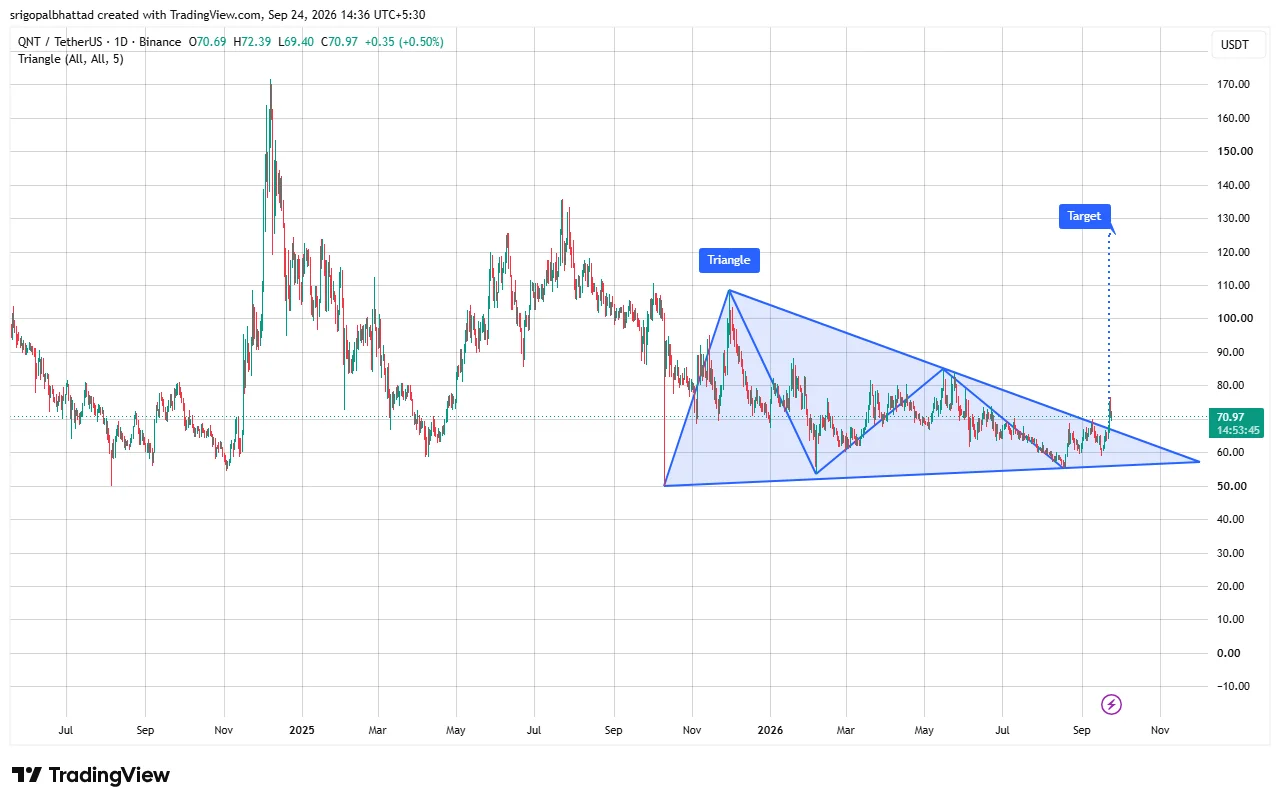 QNT price prediction
