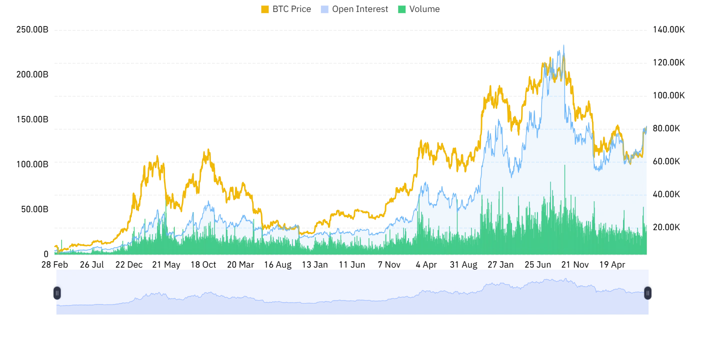 Bitcoin Derivative activity
