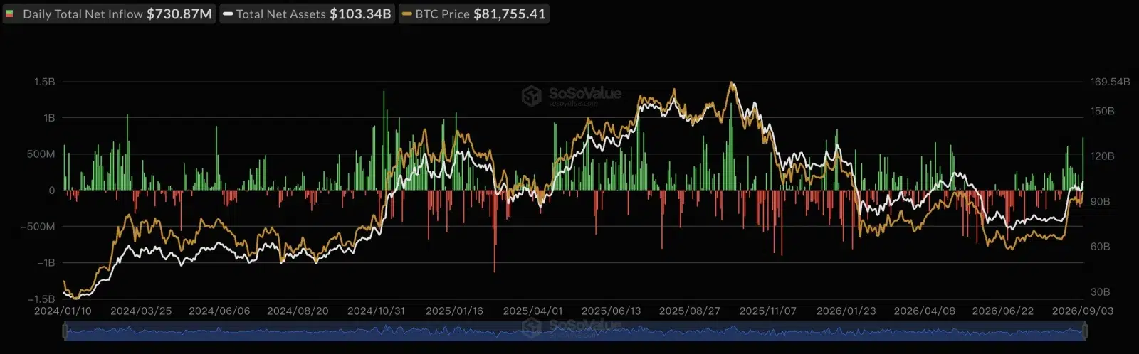 Bitcoin ETF inflows