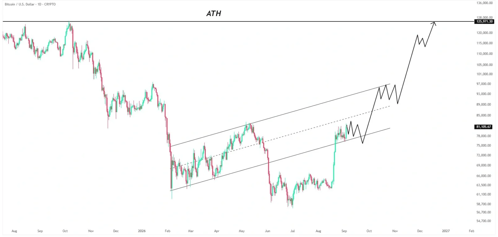 Bitcoin price prediction