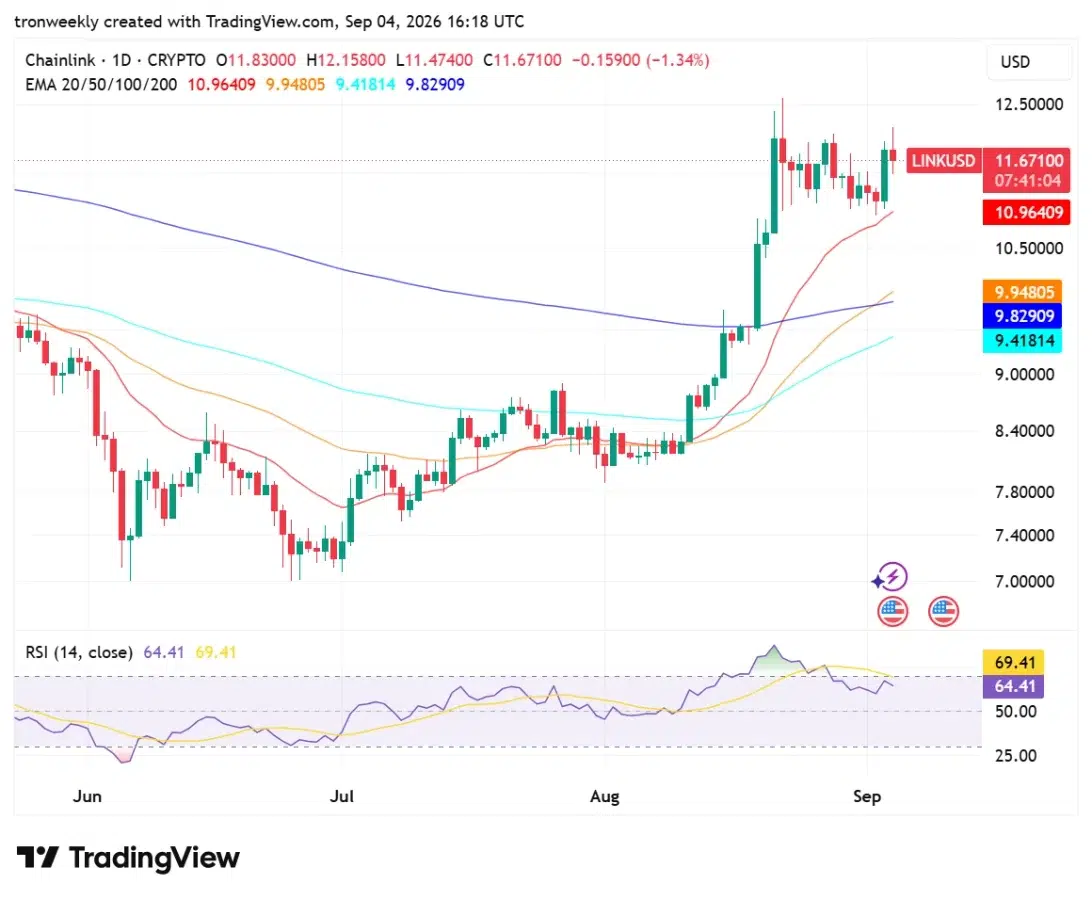 LINK technical analysis