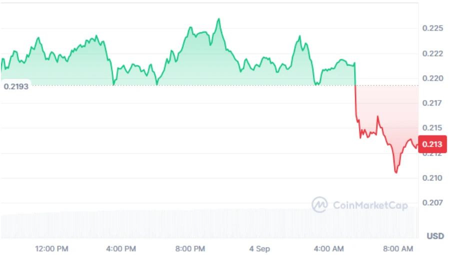 ADA current price