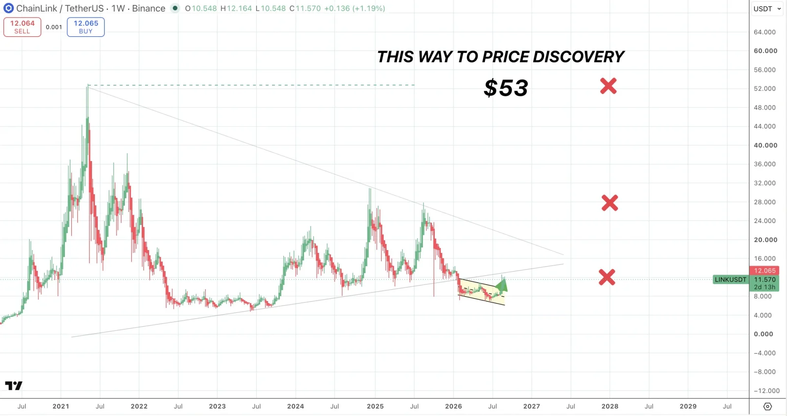 LINK price prediction