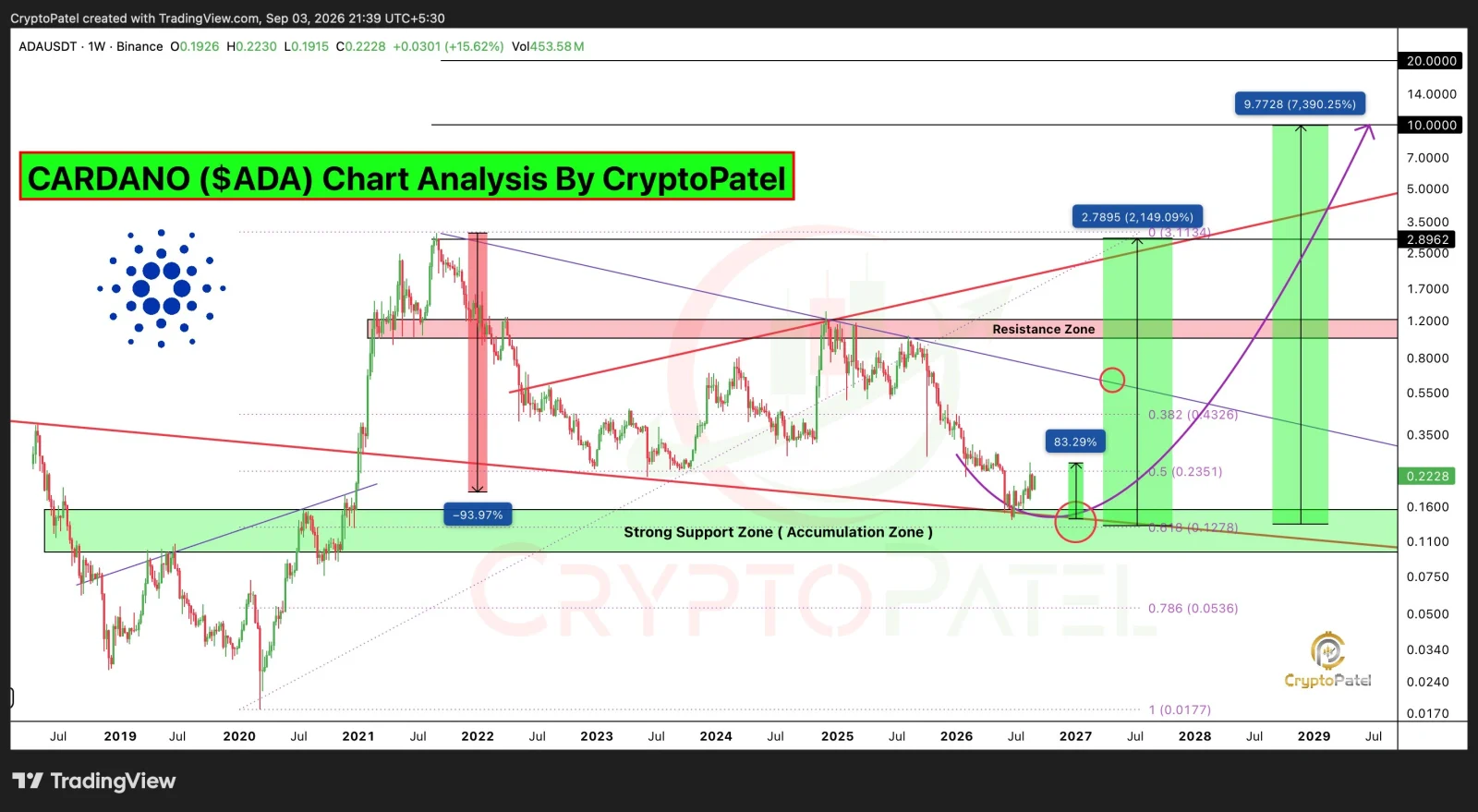 ADA price prediction
