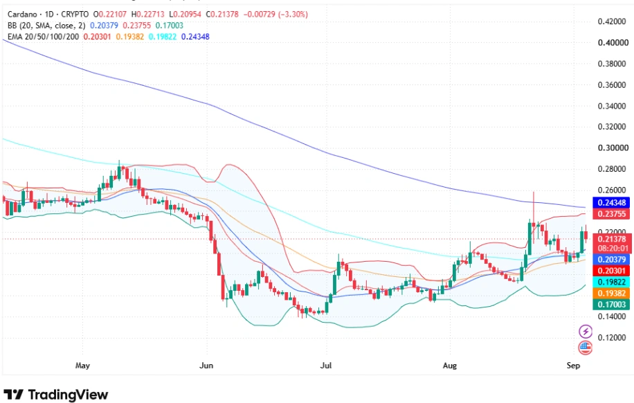 ADA technical analysis