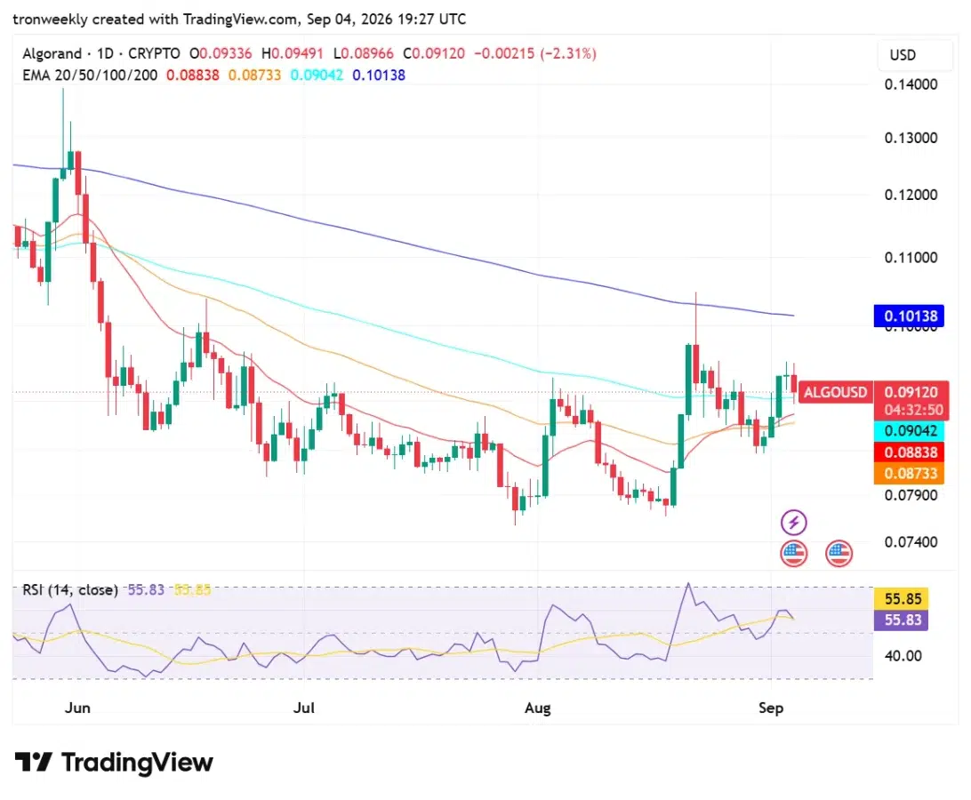 ALGO technical anaysis