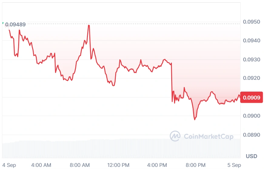ALGO current price