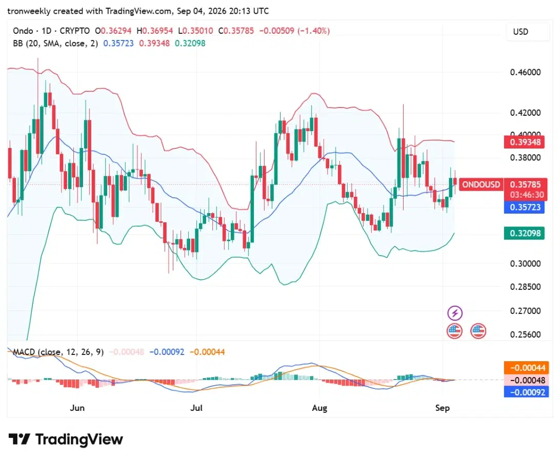 ONDO technical analysis