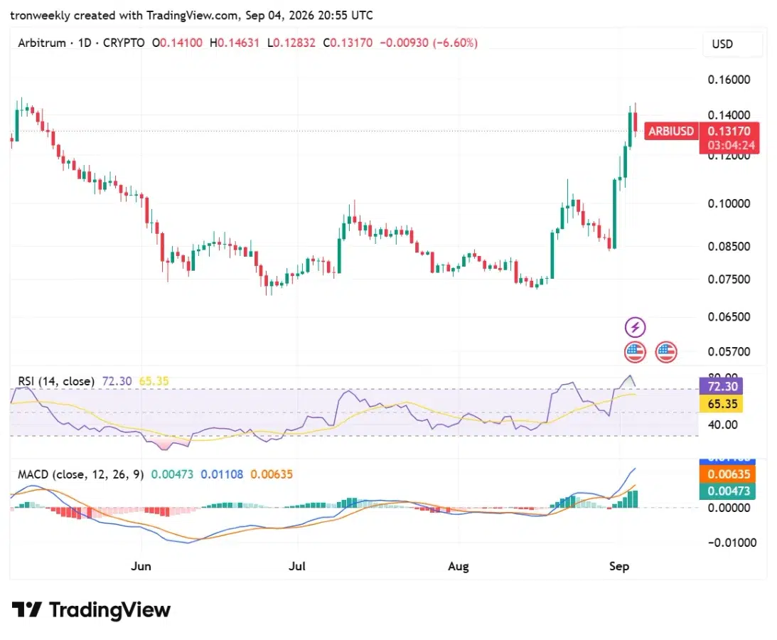 ARB technical analysis