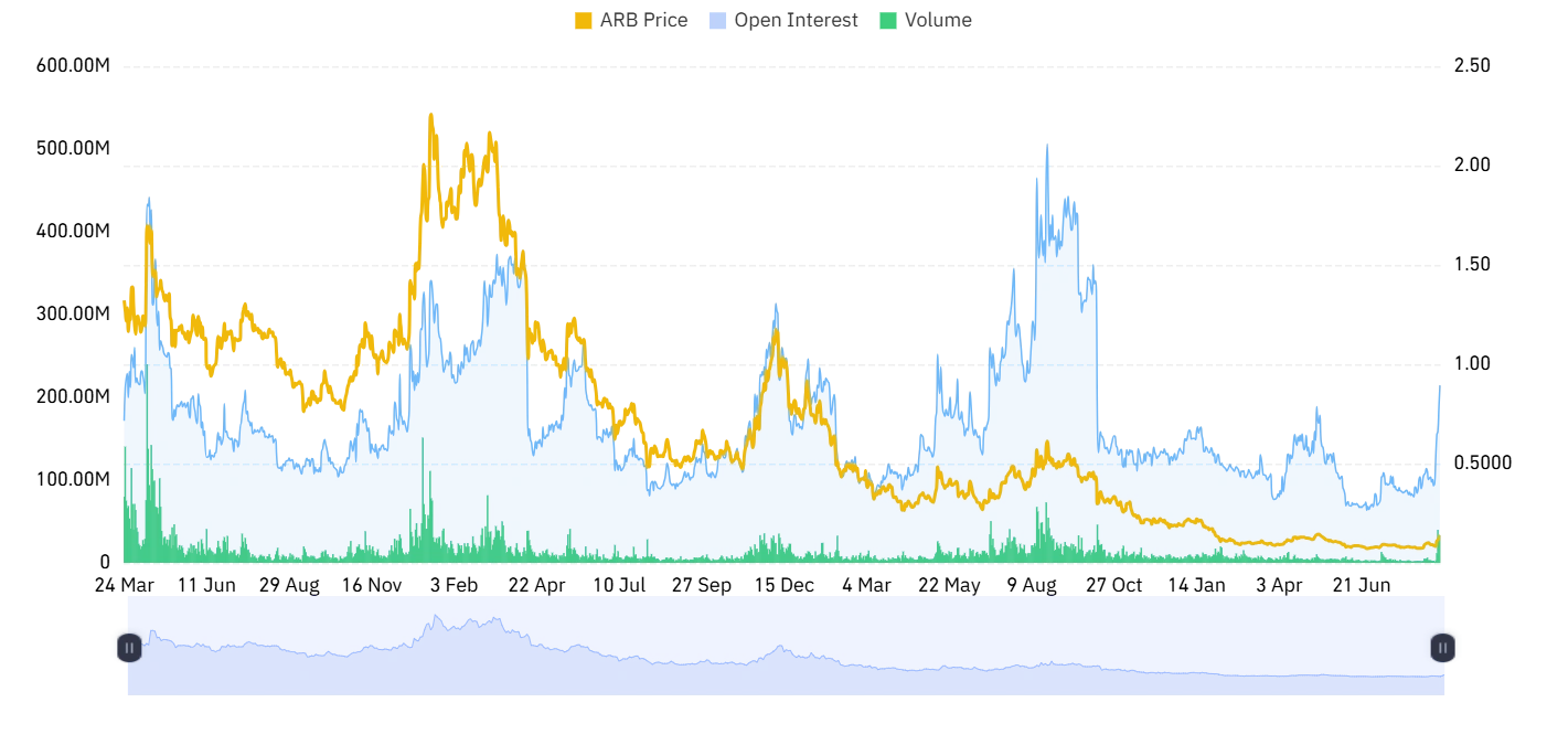 ARB derivative outlook