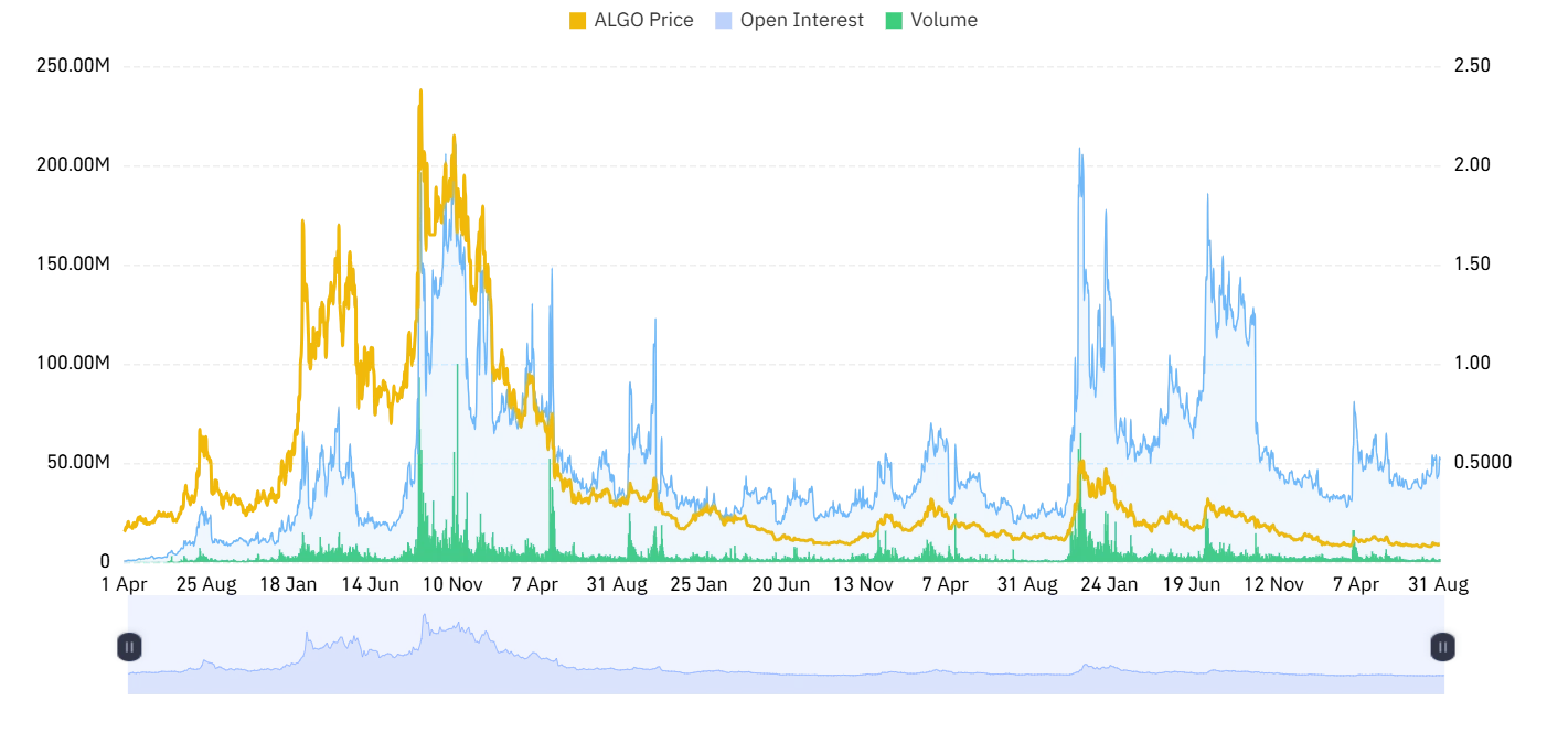ALGO derivatives outlook