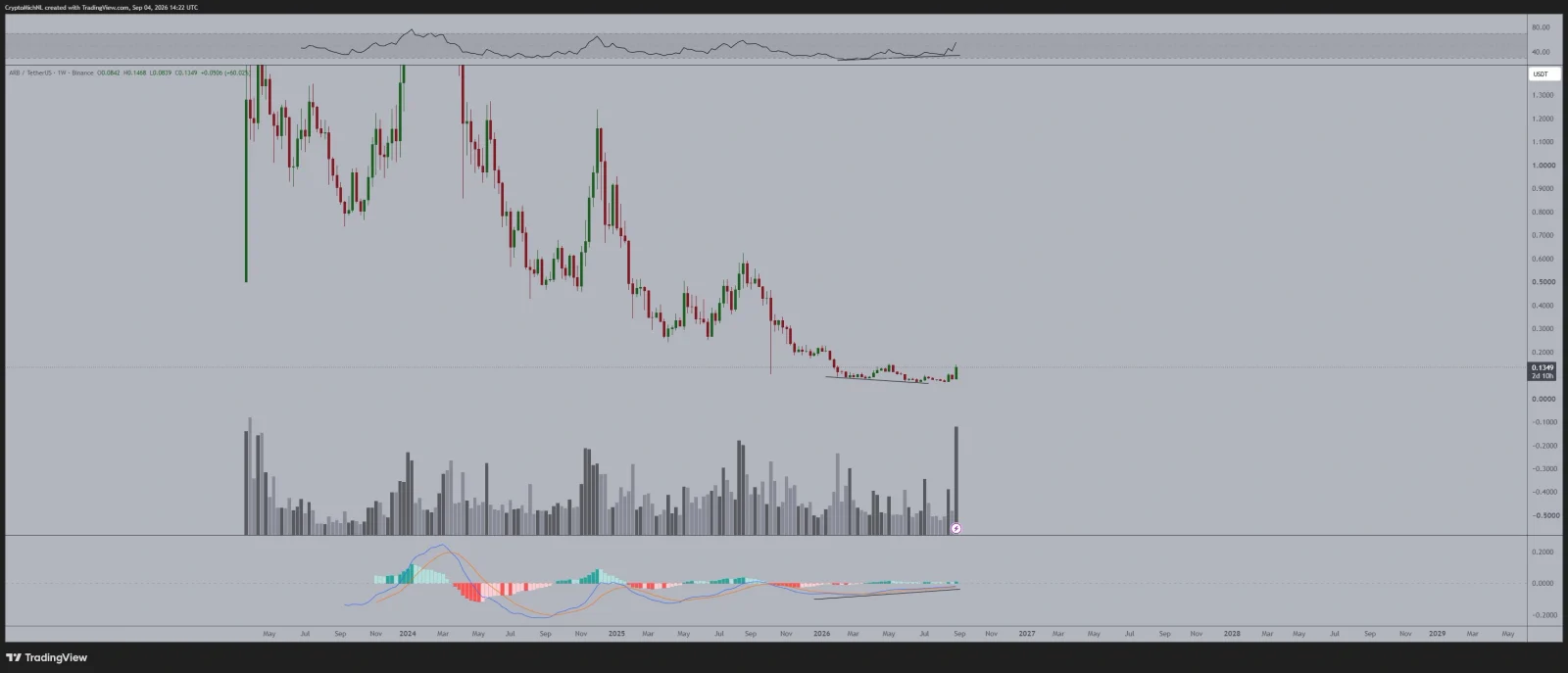 ARB price prediction