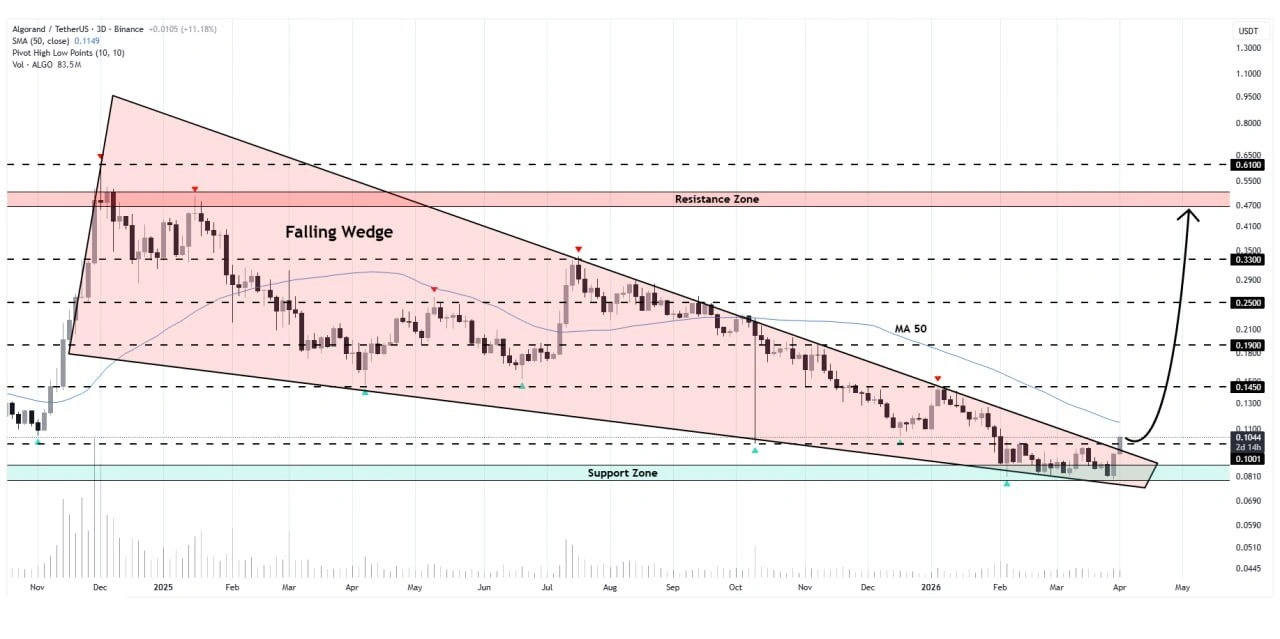 ALGO price prediction