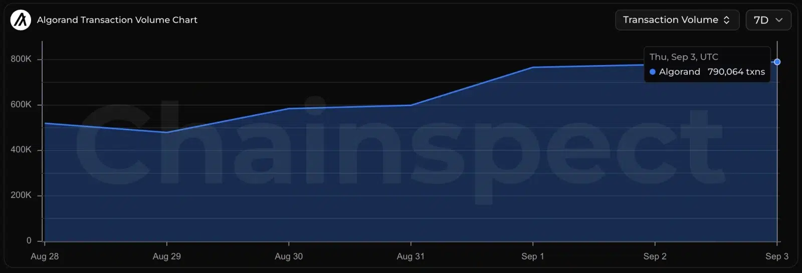 ALGO transactions milestone