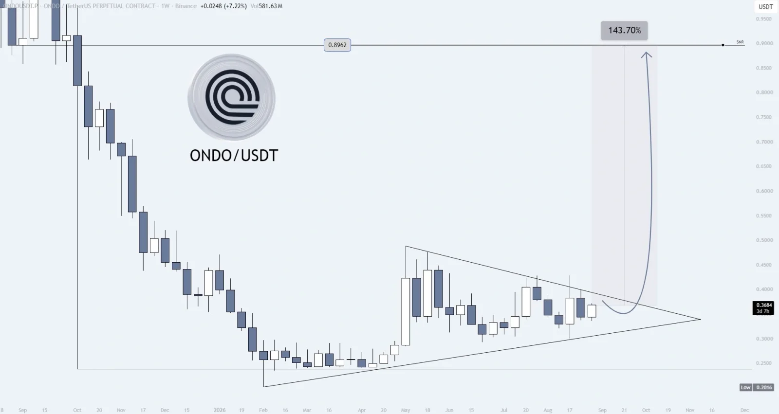 ONDO price prediction