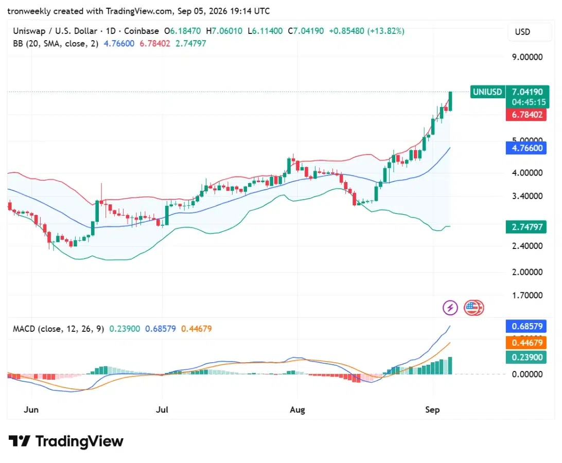 UNI technical analysis