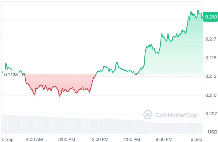 ADA current price