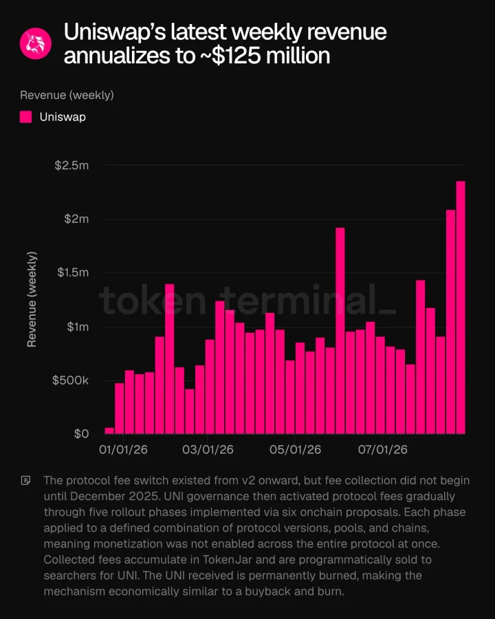 Uniswap weekly revenue