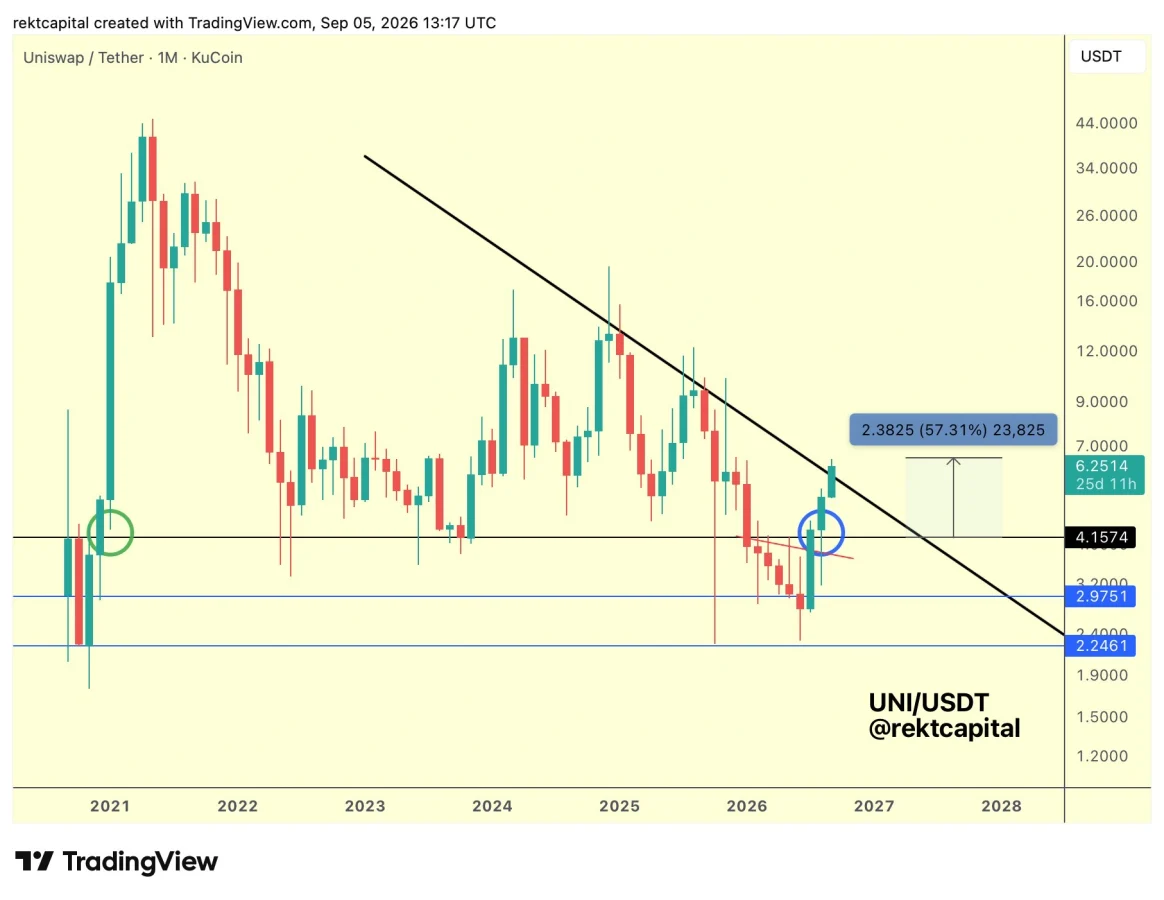 UNI price prediction