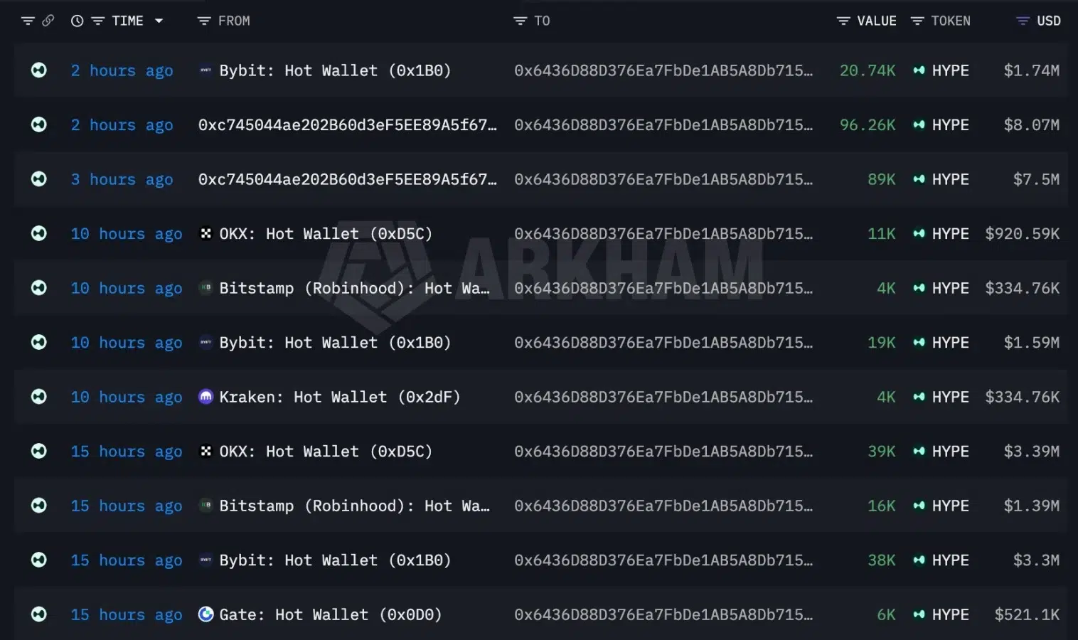 HYPE whale activity