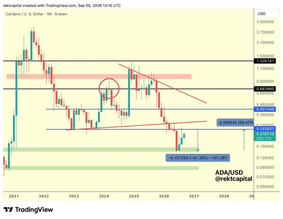 ADA price prediction