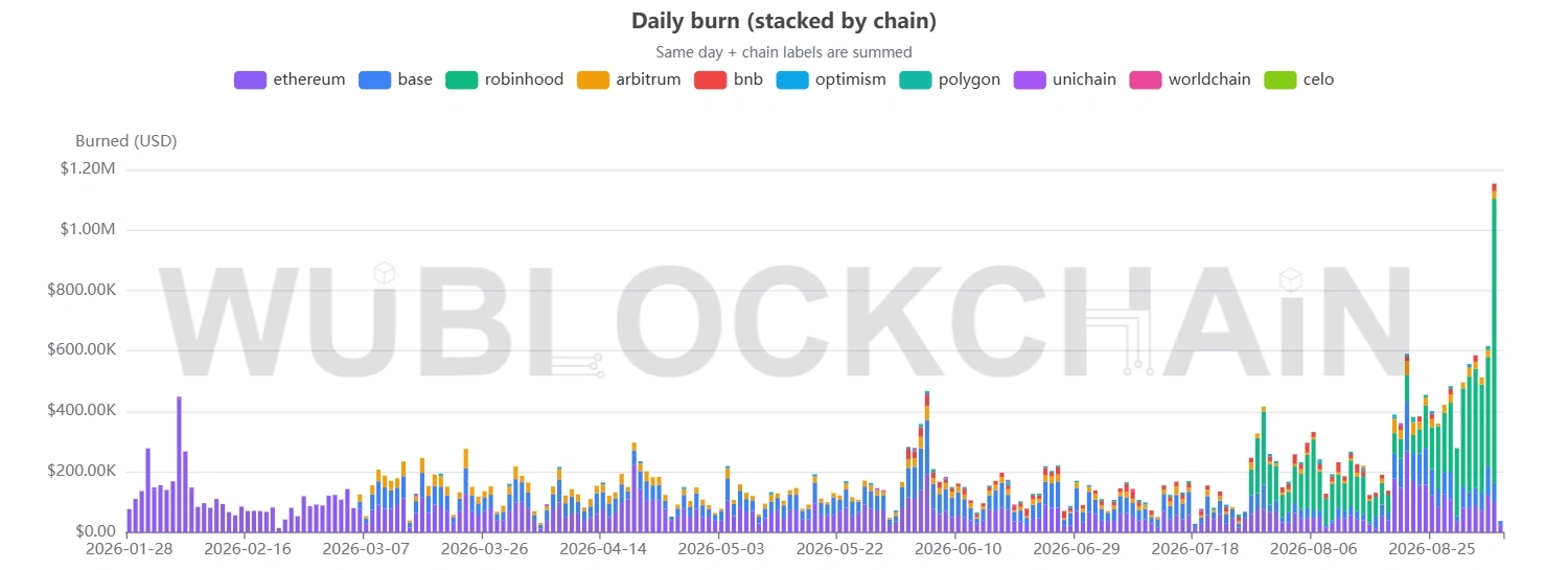 Uniswap burn activity