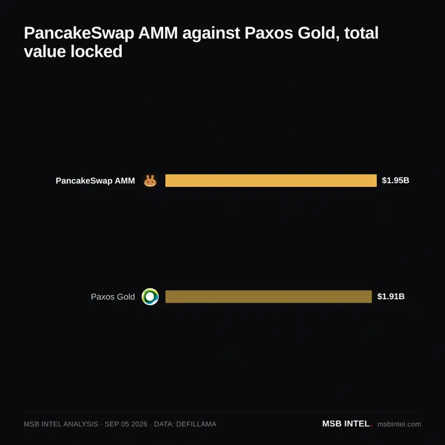 PancakeSwap TVL growth