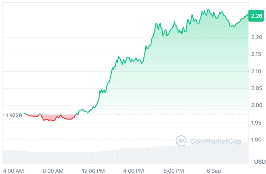 CAKE current price