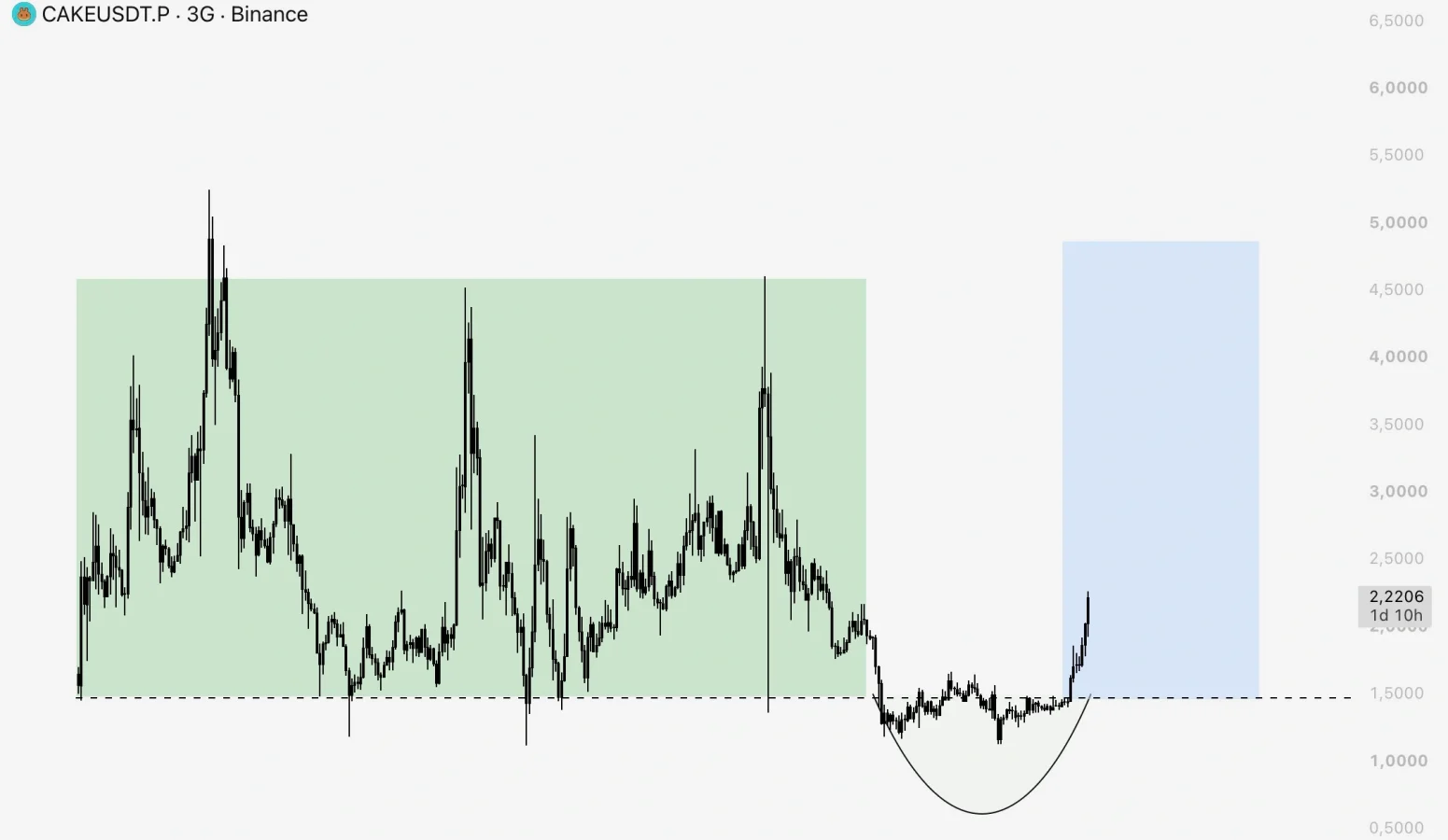 CAKE price prediction