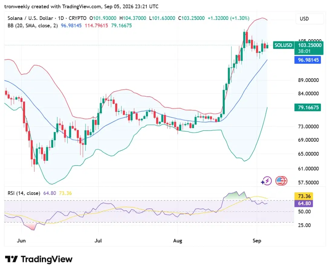Solana technical analysis