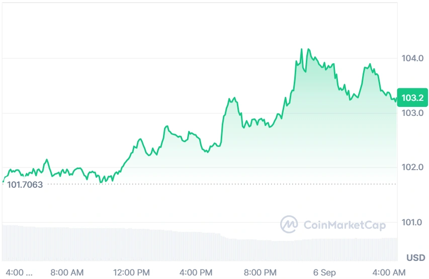 Solana current price