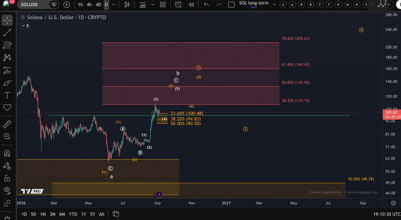 Solana price prediction