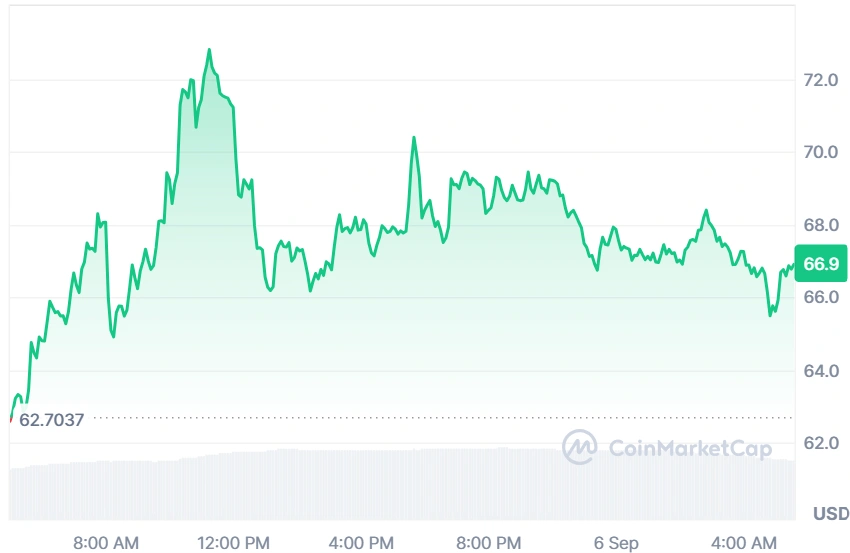 DASH current price